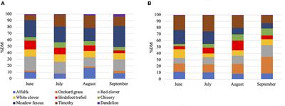 Evaluation of fatty acid and antioxidant variation in a complex pasture system as compared to standard cattle feed in the Great Lakes region